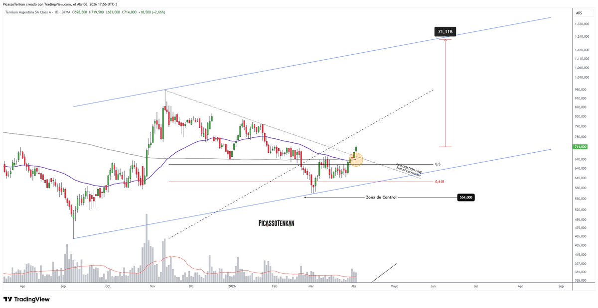 TenkanTrading's tweet photo. 📢 #TXAR $TXAR Diario
+
👉 Retroceso 61.8
👉 Quiebre de invalidation line correction
👉 Apareciendo volumen en la zona.
+
Cuiden la comitente 🦅 https://t.co/QfVYjw4LOp