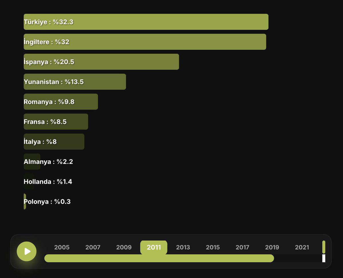 N24 Trend: Avrupa Küçükbaş Hayvan Varlığı Rekabeti
N24 Trendmetre ile #Türkiye ve Avrupa ülkelerinin 2005-2025 yılları arasındaki küçükbaş hayvan (koyun, keçi) varlığı sayısındaki (Milyon) nefes kesen detaylı yarışını izleyin. #altın #benzin 
n24.com.tr/grafik/turkiye…