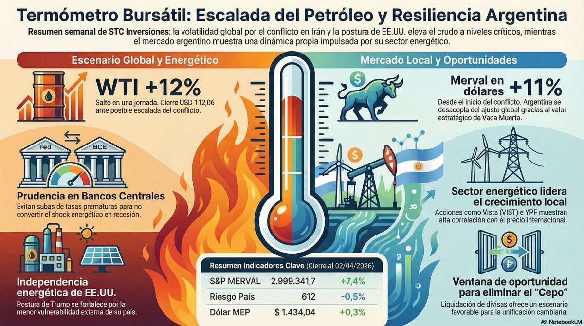 stcinversiones's tweet photo. Entre señales de paz y escalada #TB20260401 https://t.co/8an4n93xp6