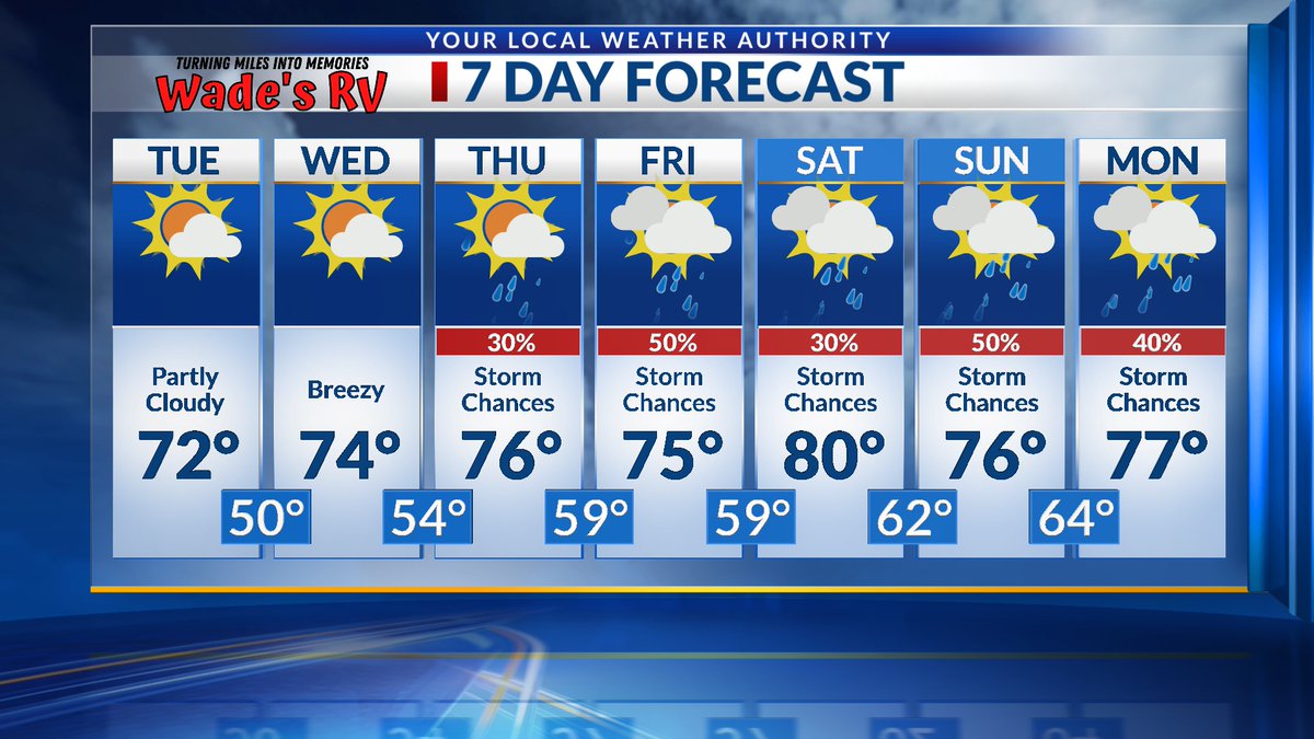 A pleasant spring day in the Four States, with temperatures climbing well into the 60s and low 70s by the afternoon. We will see temperatures warm nicely tomorrow, and winds begin to increase into Wednesday. Shower and storm chances return later this week and over the weekend.