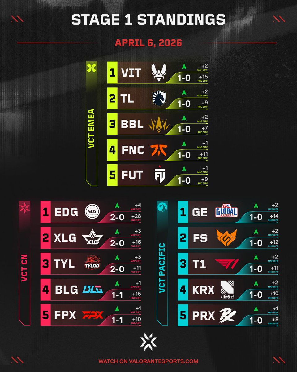 See how your team stands against the rest in this week's #VCT Global ...
