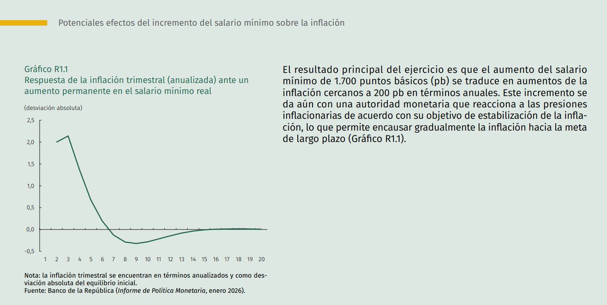 omedinacruz's tweet photo. 🇨🇴El aumento del salario mínimo de 17 puntos porcentuales en términos reales se traduce en aumentos de la inflación cercanos a dos puntos porcentuales en términos anuales.

https://t.co/l43gHdJCwC https://t.co/tXxuHNOZFE