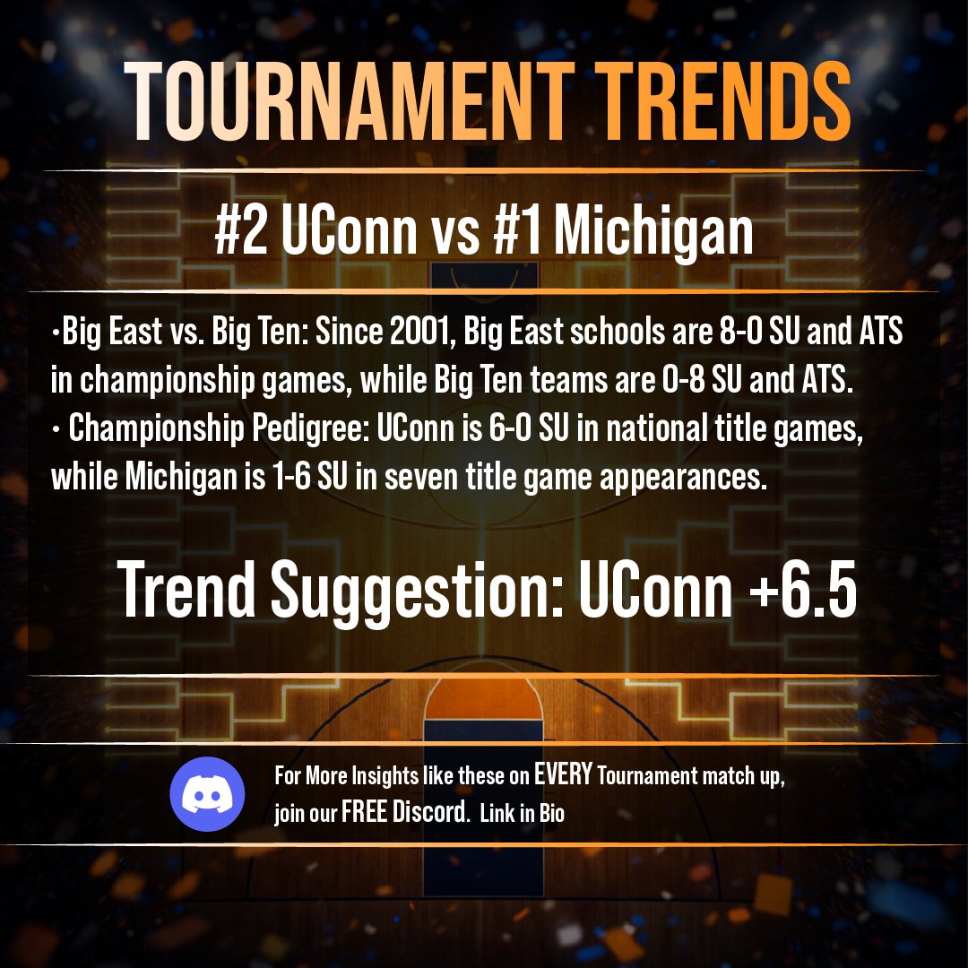 mybettinghero's tweet photo. Tonight is the National Championship. The biggest game of the college basketball season.

We've got trends live on UConn vs Michigan — but that's just the start.

NFL. NBA. NHL. MLB. UFC. Every major league, every night, trend-based insights on every matchup. All free. No paywall.

This is where sharp bettors live. Link in the first reply.
#CollegeBasketball #MarchMadness #BHMM
