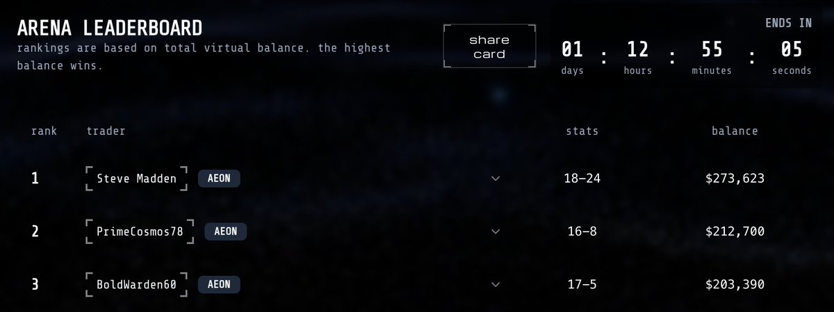 The leaderboard is never concrete until the final buzzer. The March Madness championship game is tonight at 8, plenty of time to cook up something devious...