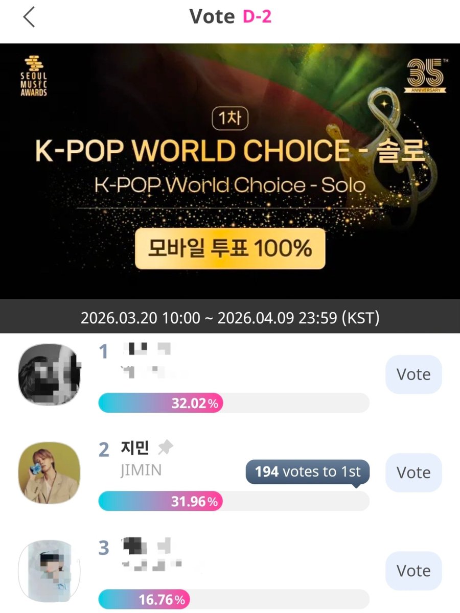 JiminEffectUSA's tweet photo. 35th Seoul Music Awards | K-POP WORLD CHOICE - SOLO (Round 1) | Idol Champ

‼️ We're doing great but we lost the lead. Two more days to wrap up round 1. Let's finish strong.

Current Rank: 2nd
Gap: 194 votes (3,880 🩷)

This award is made up of 3 rounds:
1️⃣ Mar 20 10:00 - Apr 09 23:59 (KST)
2️⃣ Apr 10 10:00 - Apr 30 23:59 (KST)
Final: May 8 10:00 - May 28 23:59 (KST)

1 vote = 20🩷 
Daily limit: 100 votes/day (2000 🩷)
