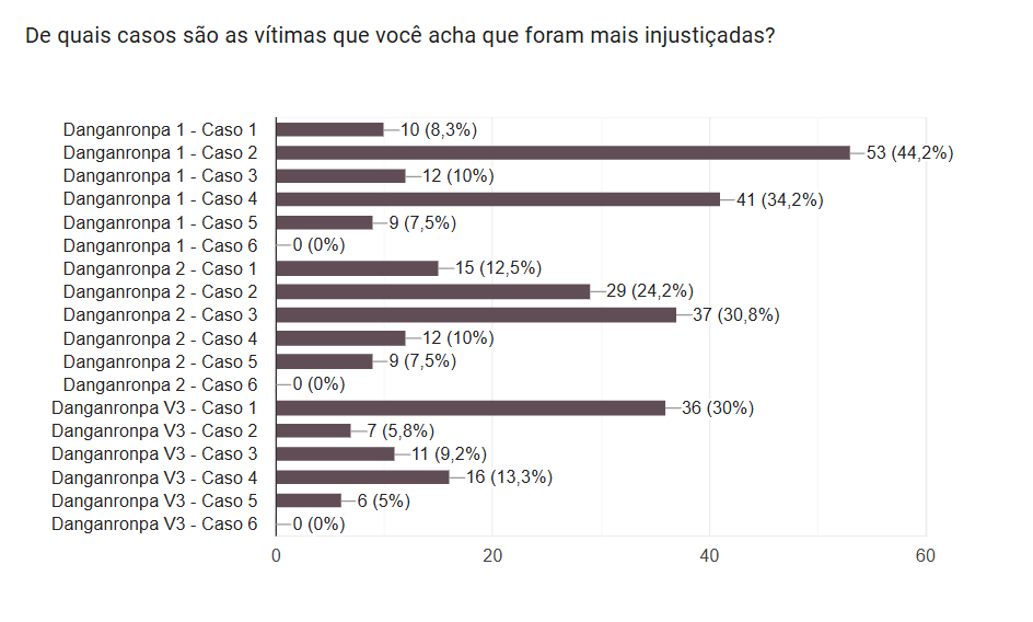 #danganronpa

E agora, bem parecido com uma votação anterior, são os casos em que vocês acham que as vítimas foram mais injustiçadas
