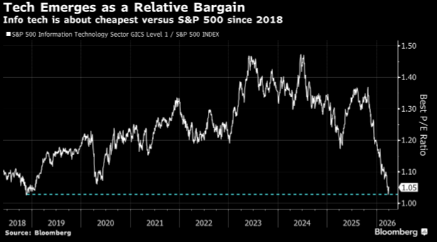 Tech is now the cheapest it has been on the back of the AI induced "SaaS-pocalypse".  $VGT $IGV