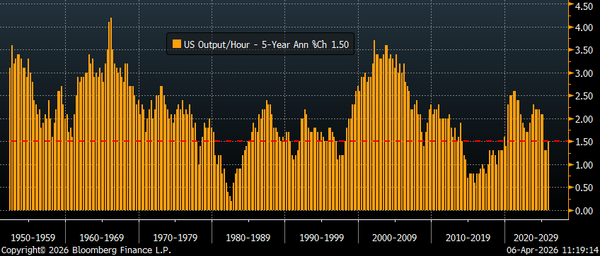RBAdvisors's tweet image. Some believe #AI #productivity will combat #inflation BUT BUT BUT secular productivity during the Guns&amp;amp;Butter 1960s and the oil-shocked 1970s was considerably stronger than it is today.