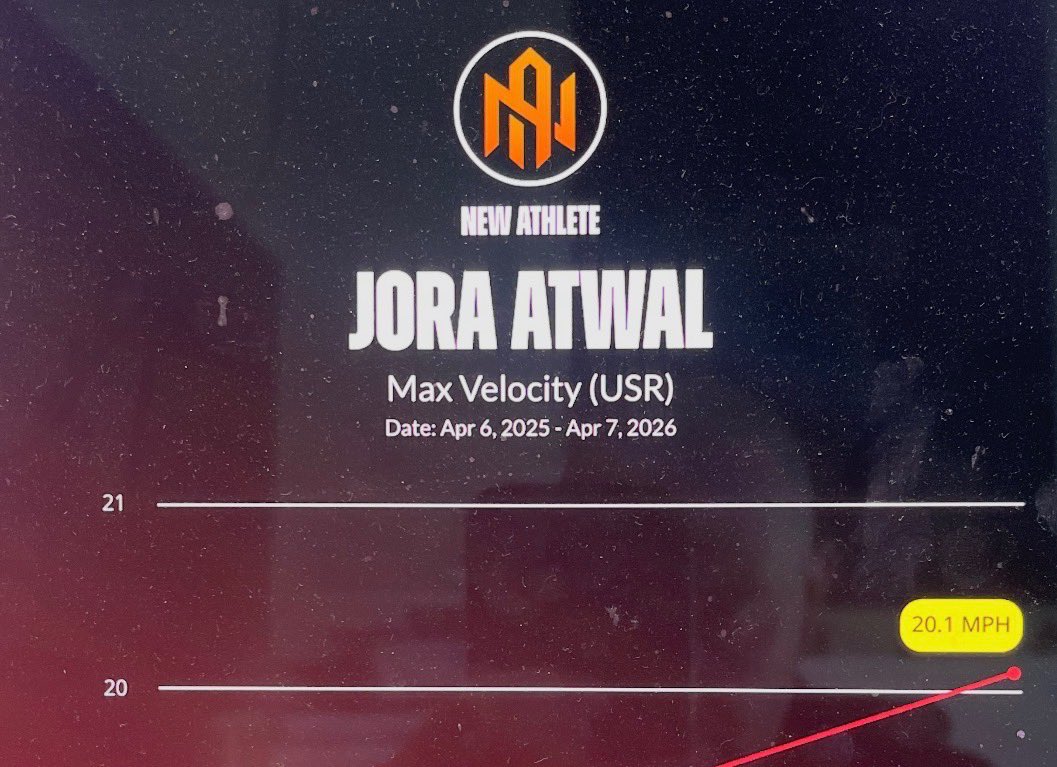 Jora_Atwal's tweet photo. Ran 20.1 MPH today. A lot more work to be done. 21.0 MPH is next!

@TheNewAthlete https://t.co/iK82HwCpDT