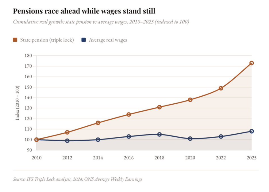AnglesonWalter's tweet photo. @isnit0 The title graph appears to do the same, but in the body of your essay it's labelled as comparing real wages to real state pension over time. I don't think this is true, it also looks like a comparison of the state pension in nominal terms versus wages in real terms. https://t.co/4ZHiP5U9tt
