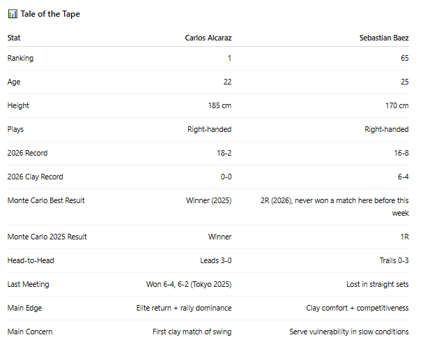 Probahis's tweet image. ATP Monte Carlo 

Carlos Alcaraz vs Sebastian Baez

🧠 Form &amp;amp; Context

🇪🇸 Carlos Alcaraz (#1, right-handed, 185 cm)
📈 2026: 18-2 overall | 0-0 on clay
✅ Australian Open champion, Doha champion, Indian Wells semifinalist
🏆 Arrives as the defending Monte Carlo champion after