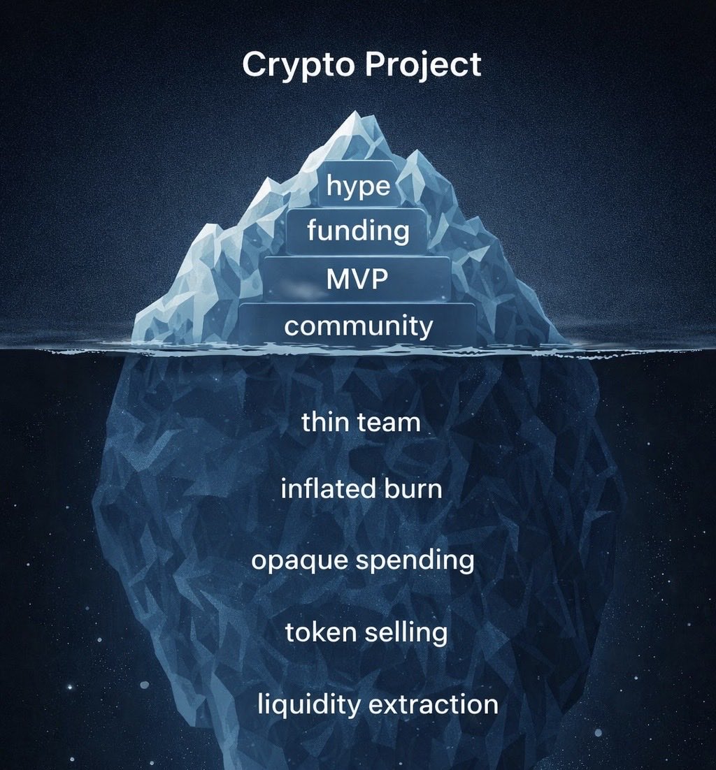 razumcapital's tweet photo. 1 / Why do so many crypto projects fail?

Not because the market was early.  
Not because the tech was hard.  
And not always because it was a rug.

Sometimes it is a slow scam.👇🏻 https://t.co/B0gJA3G549