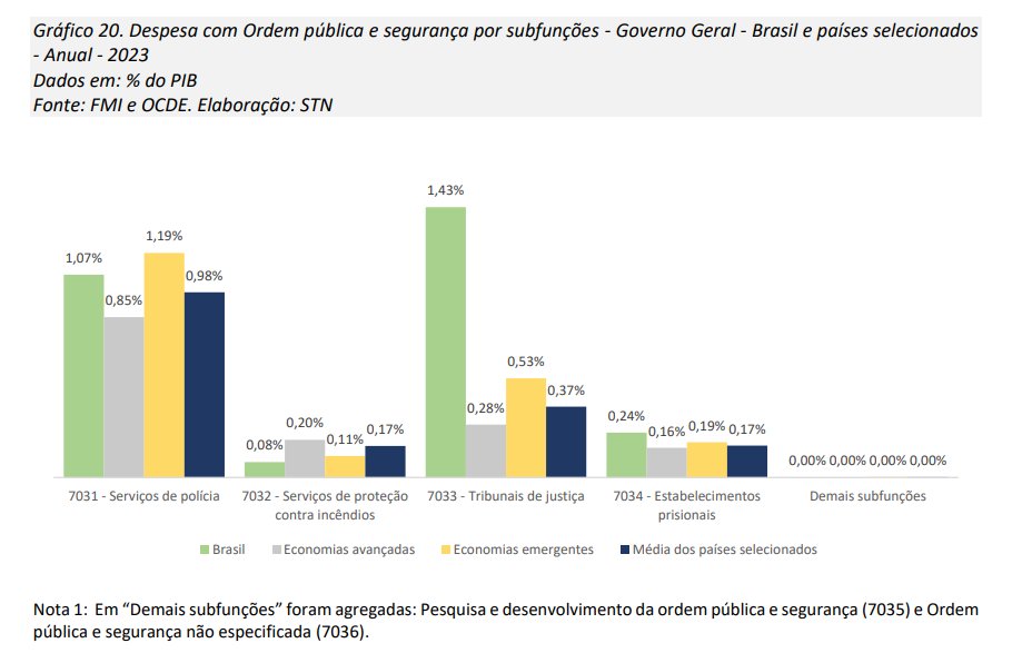 Tesouro Nacional: Brasil destina parcela significativa de seu orçamento à Justiça e Segurança Pública, destacando-se internacionalmente nesse quesito

A disparidade, porém, se explica pelos gastos bem acima da média com Judiciário, Ministério Público e AGU

O gráfico impressiona