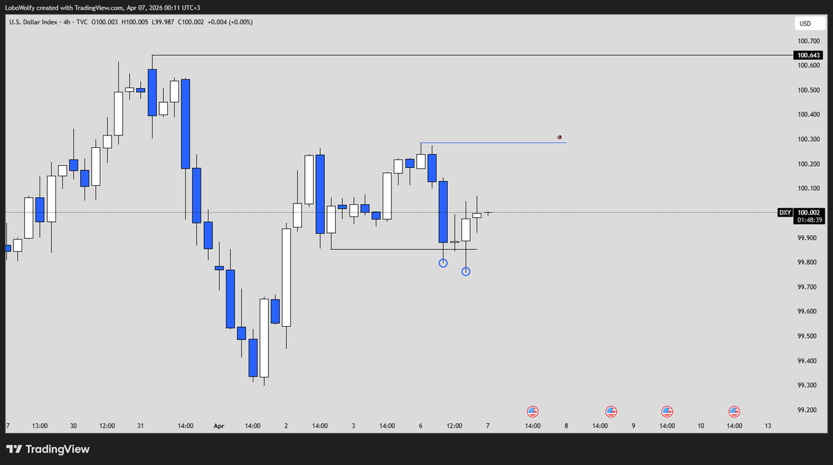 DXY Outlook

DXY is rejecting from a previous 4H swing low, which is exactly what you would expect to see in a bullish environment.

Price has retested the level twice and formed a strong swing low, reinforcing the idea that buyers are stepping in.

As long as this low holds, the
