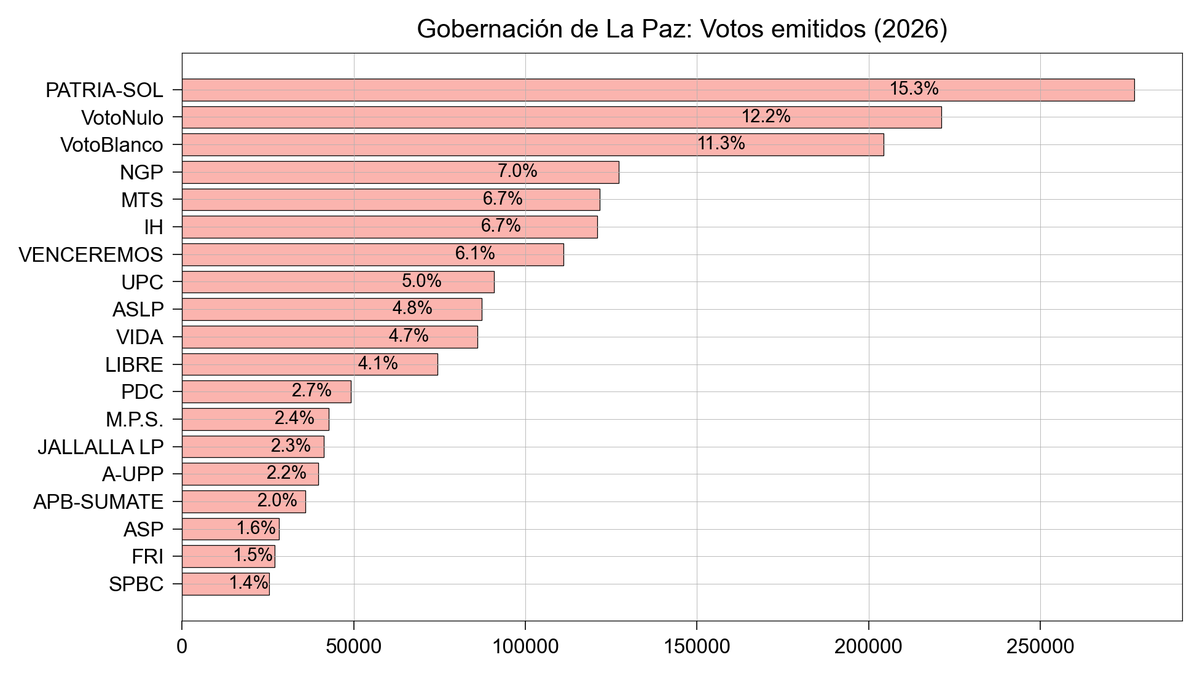 AdhemarFabio's tweet photo. En los municipios los votos más importantes son los blancos, alcanzan hasta un 40%, lo que evidencia la voluntad del electorado de no apoyar a ningún candidato. Sin embargo, el departamento de La Paz tendrá un gobernador cuando solo 15 de cada 100 votantes han elegido a Revilla. https://t.co/yf1j67FkBX
