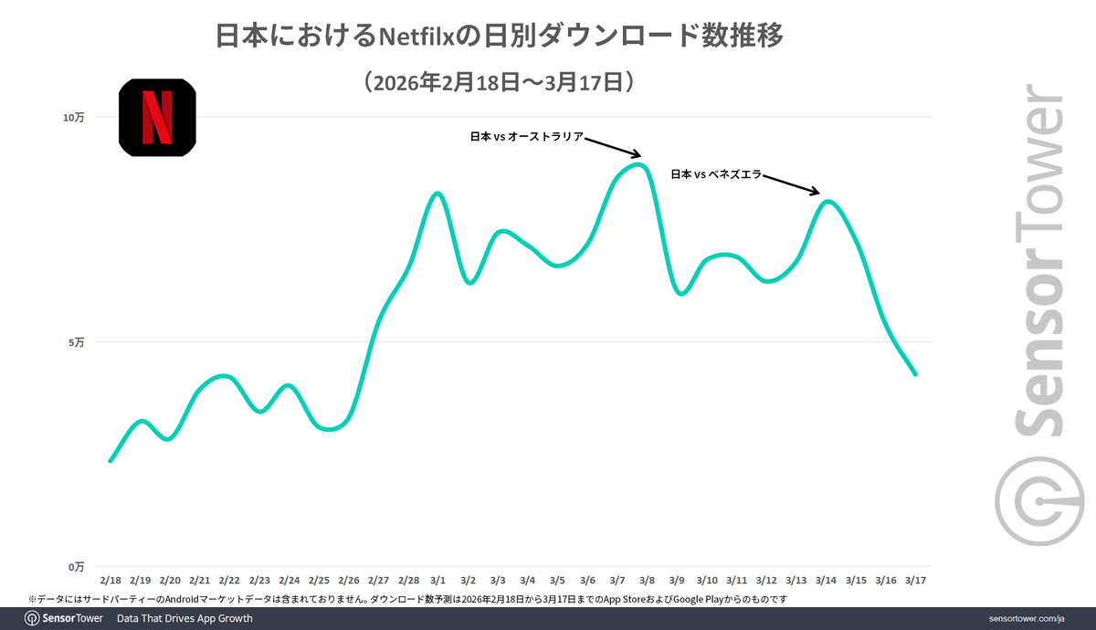 SensorTower_JP's tweet image. 【ブログ更新】WBC独占配信のネトフリはオーストラリア戦とベネズエラ戦で8万/日以上のDL、WBC公式サイトと侍ジャパン公式サイトは3月8日に200万以上の訪問者数を記録
sensortower.com/ja/blog/netfli…
#MAKEDRAMA #ネトフリWBC2026 #Netflix #侍ジャパン #WorldBaseballClassic