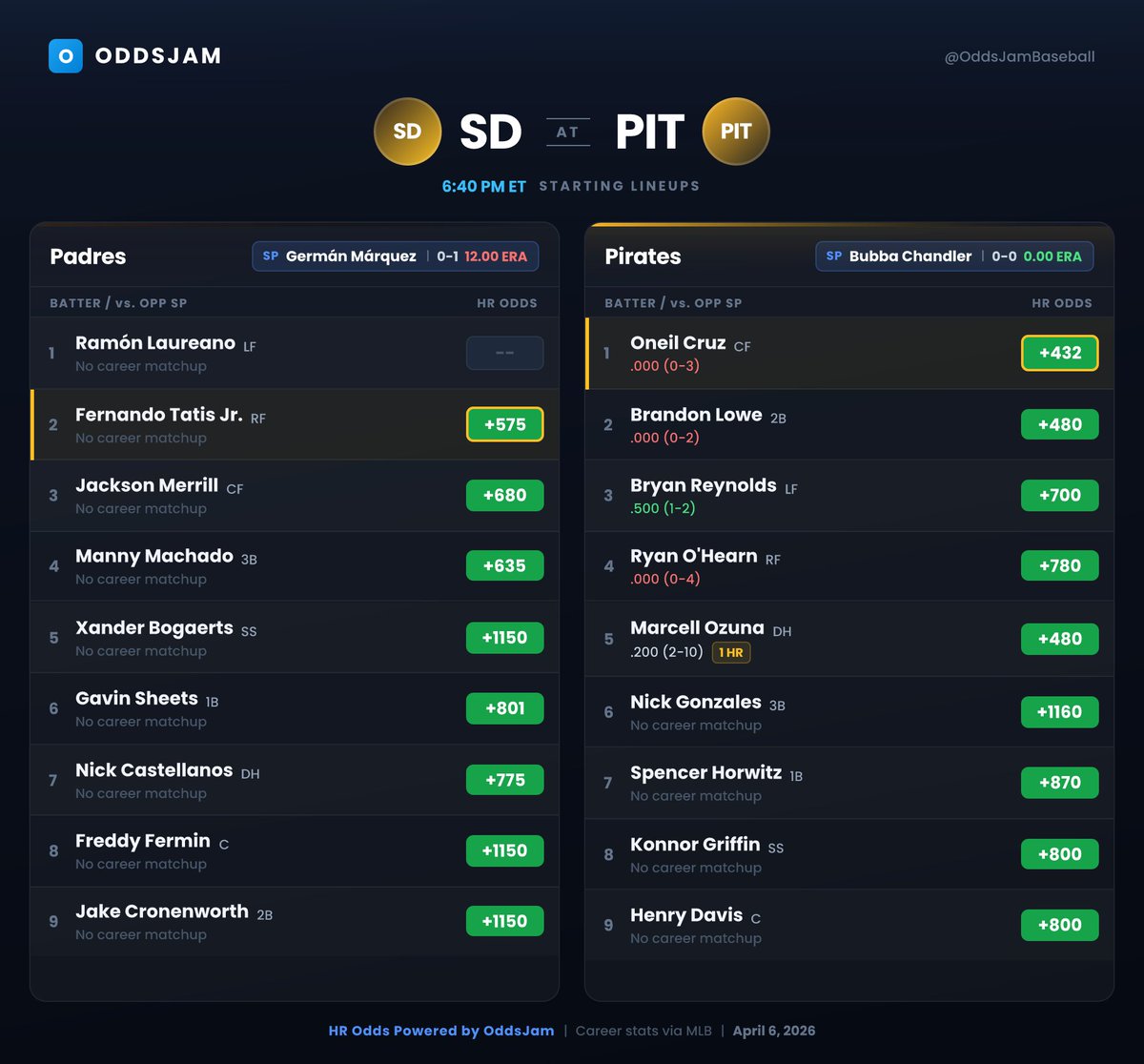 OddsJam Baseball tweet media