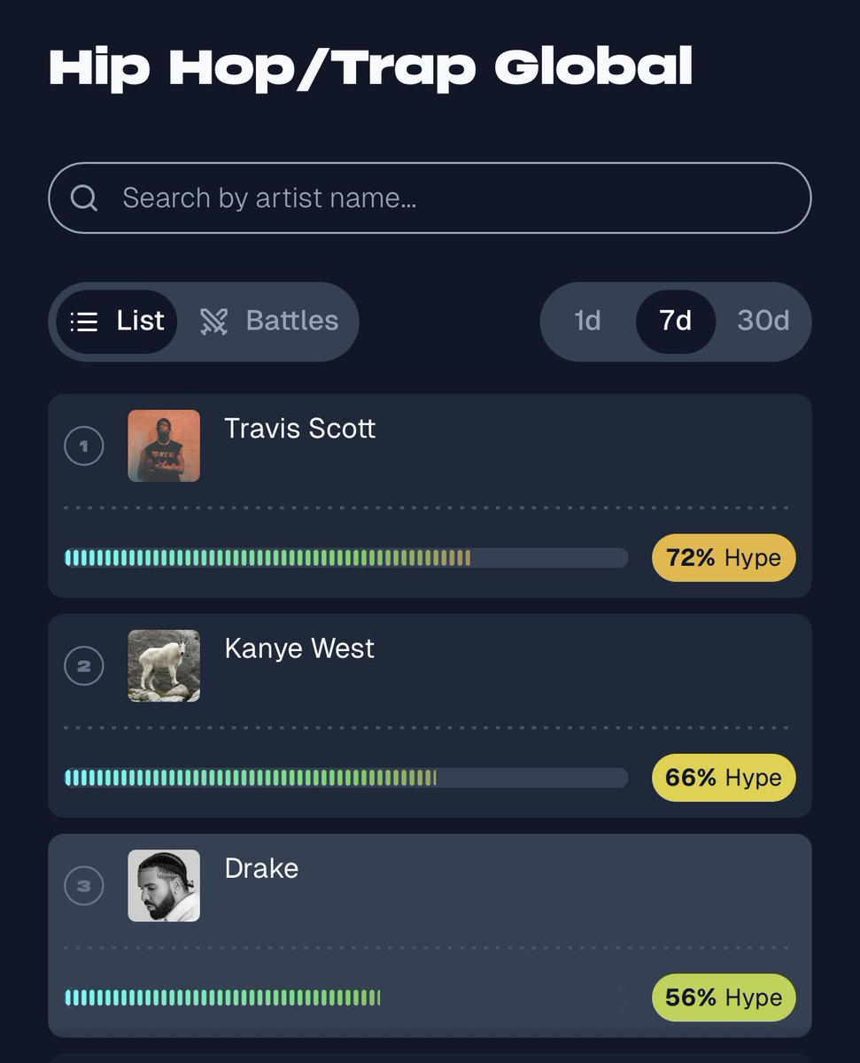 dripit_io's tweet photo. Top 3 Hip Hop Artists based on Hype. https://t.co/lVZaeVRA2G