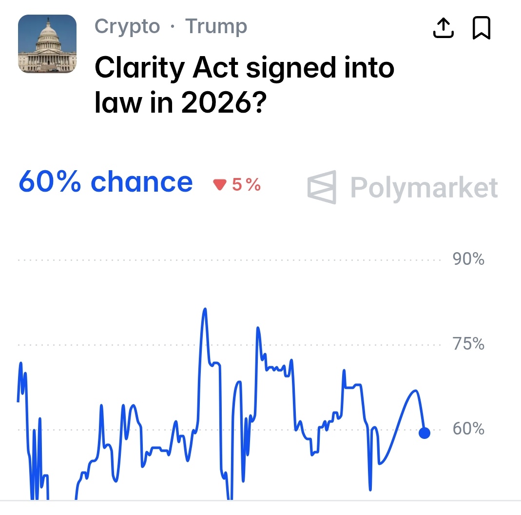 ChartNerdTA's tweet image. 🏛 JUST IN! #CLARITY Act passing into law falls to 60% in April, down from 82% in February – per @Polymarket