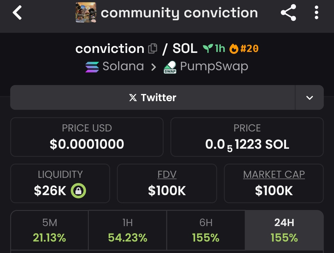 Raghavak0nSol's tweet image. 3x ✅✅✅✅✅✅✅✅✅✅✅✅✅ 

$CONVICTION 

MCAP: $100K

CA:
6rS31iaZQrPVuXmsWwsySm1mCKyrjhwfaSFRsaruUWrg

#SOL
#CONVICTION
#COMMUNITYCONVICTION