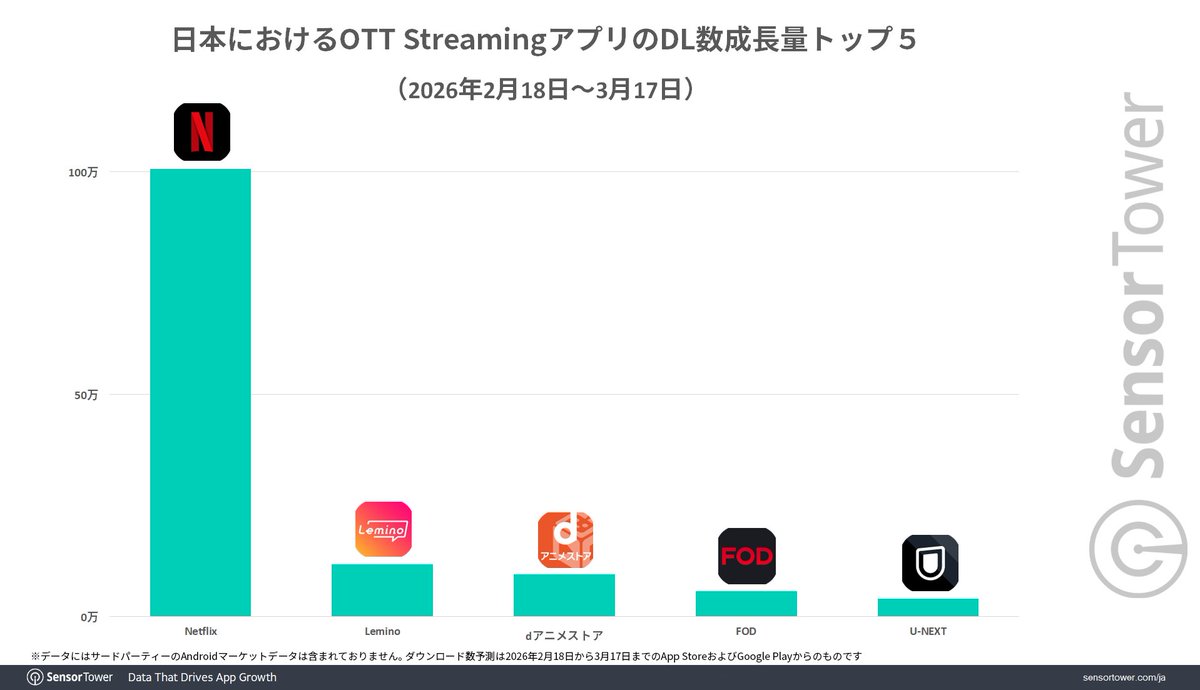 SensorTower_JP's tweet image. 【ブログ更新】WBC独占配信のネトフリはオーストラリア戦とベネズエラ戦で8万/日以上のDL、WBC公式サイトと侍ジャパン公式サイトは3月8日に200万以上の訪問者数を記録
sensortower.com/ja/blog/netfli…
#MAKEDRAMA #ネトフリWBC2026 #Netflix #侍ジャパン #WorldBaseballClassic