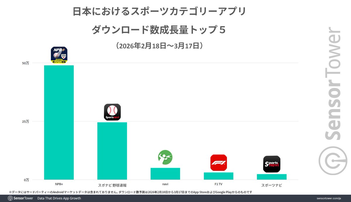 SensorTower_JP's tweet image. 【ブログ更新】WBC独占配信のネトフリはオーストラリア戦とベネズエラ戦で8万/日以上のDL、WBC公式サイトと侍ジャパン公式サイトは3月8日に200万以上の訪問者数を記録
sensortower.com/ja/blog/netfli…
#MAKEDRAMA #ネトフリWBC2026 #Netflix #侍ジャパン #WorldBaseballClassic