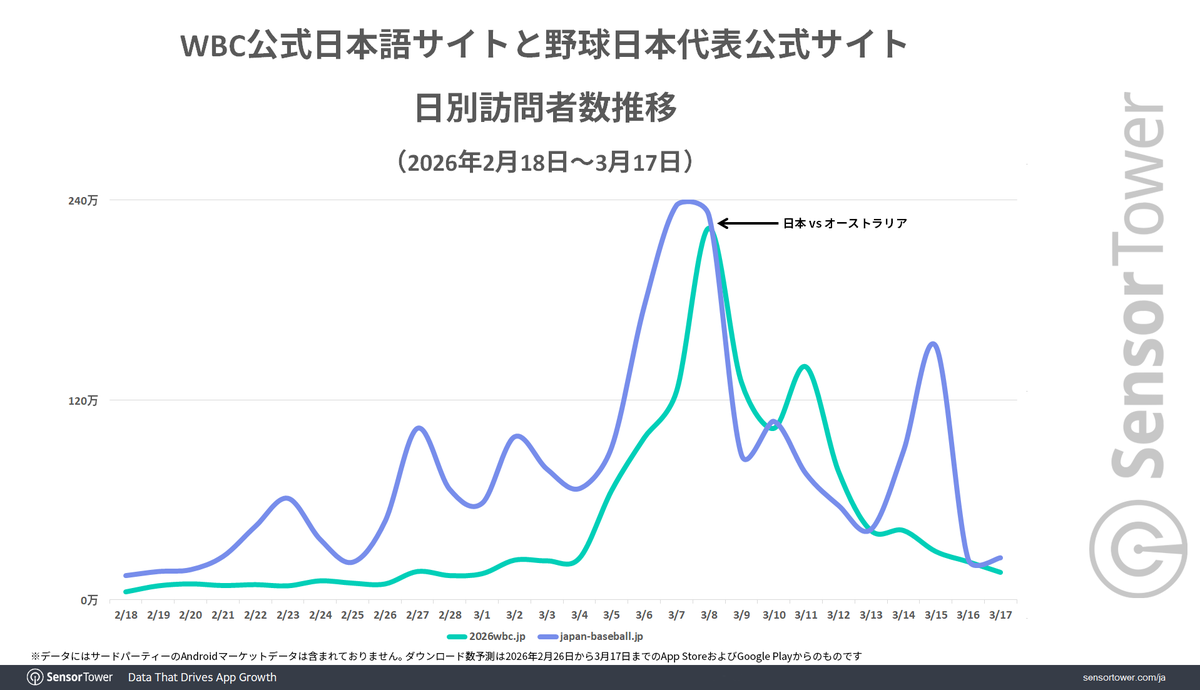 SensorTower_JP's tweet image. 【ブログ更新】WBC独占配信のネトフリはオーストラリア戦とベネズエラ戦で8万/日以上のDL、WBC公式サイトと侍ジャパン公式サイトは3月8日に200万以上の訪問者数を記録
sensortower.com/ja/blog/netfli…
#MAKEDRAMA #ネトフリWBC2026 #Netflix #侍ジャパン #WorldBaseballClassic