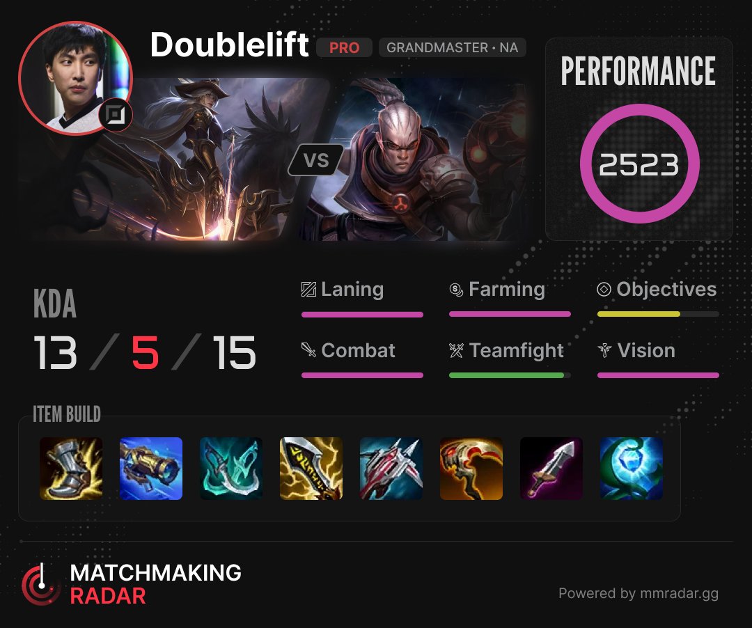 MMRadar24's tweet photo. Insane game by @Doublelift1 (1127LP NA) - 4/5/2026
Ashe vs Lucian
Performance: 2523 ๐ฃ
Performance Overview โ
https://t.co/r7zXVkUfif
View game on Twitch โ
https://t.co/KwRxA5aTYU
#LoL #Doublelift #LeagueofLegends