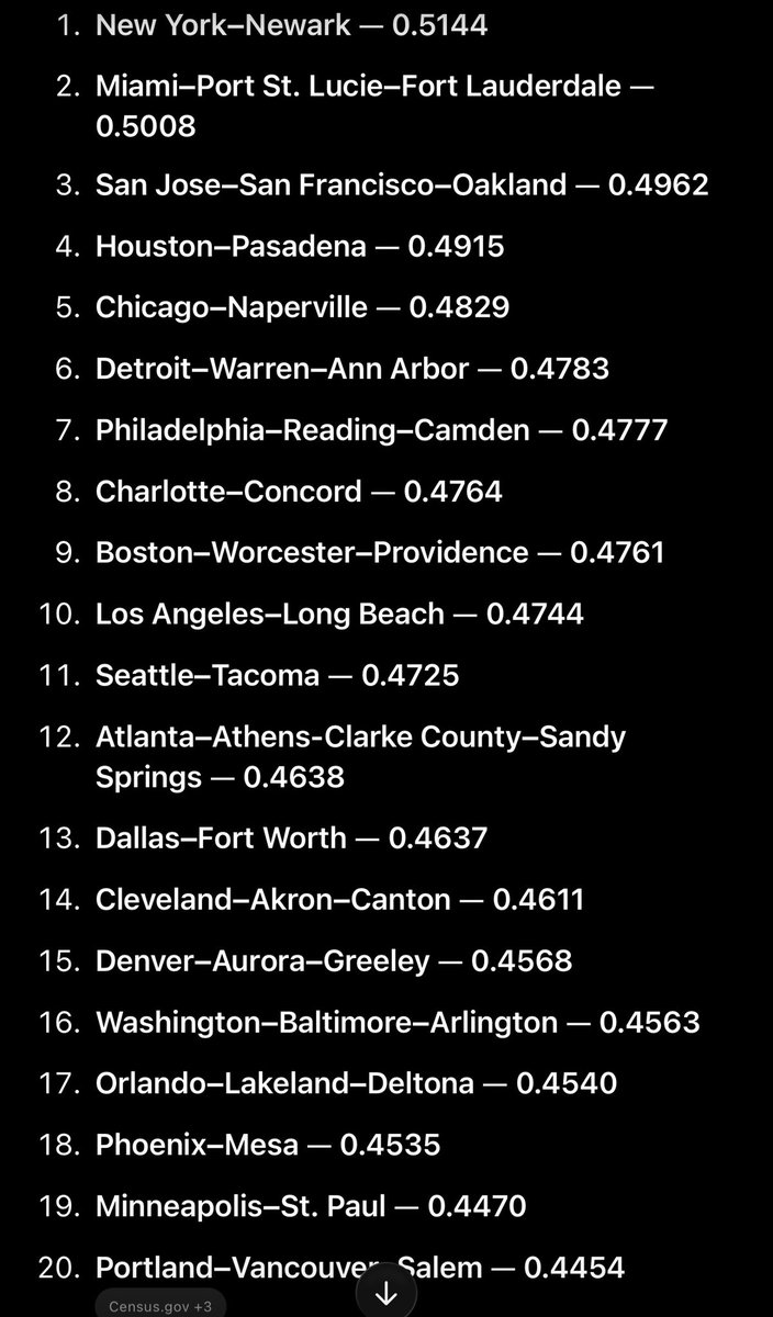 Top 20 US Combined Statistical Areas by GINI Coefficient. #1=most economically unequal