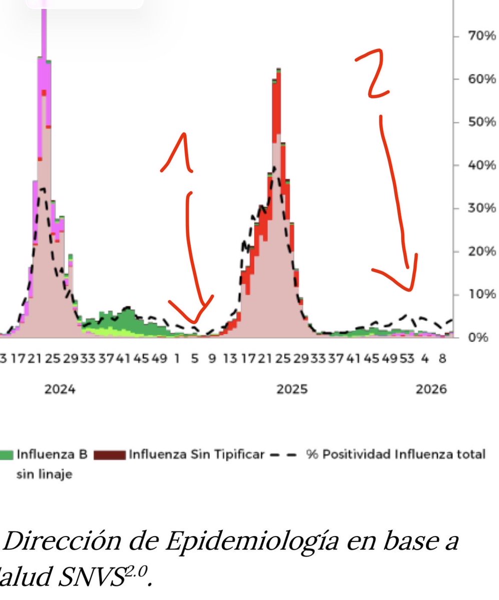 Aumento temprano de casos de gripe 🦠 influenza  (2) comparado con el mismo  periodo (1) marzo 2025. Hay  que profundizar la campaña de vacunación antigripal en grupos de riesgo ⚠️ en las próximas 2 semanas, podemos estar en las puertas de un pico de circulación importante .