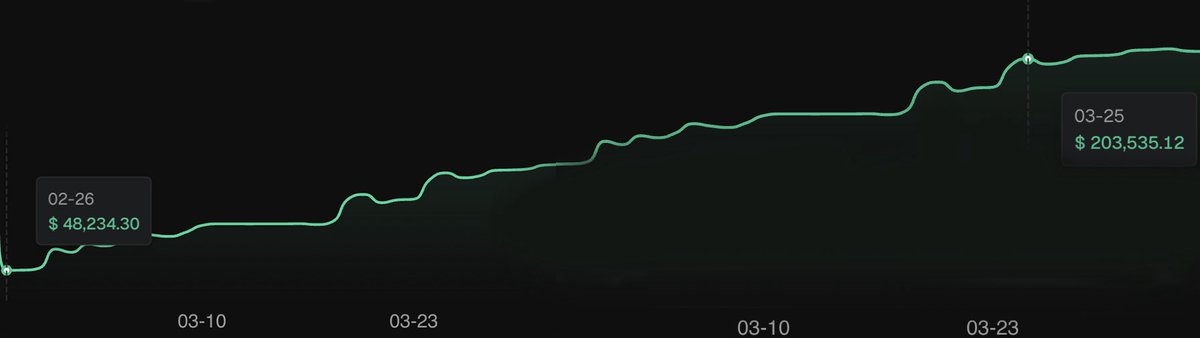 anakin_trades's tweet photo. Einen Monat, alles zusammen mit der Community getraded. So lebt sich das leben 👊🏽 https://t.co/Dbl1fnPhuV
