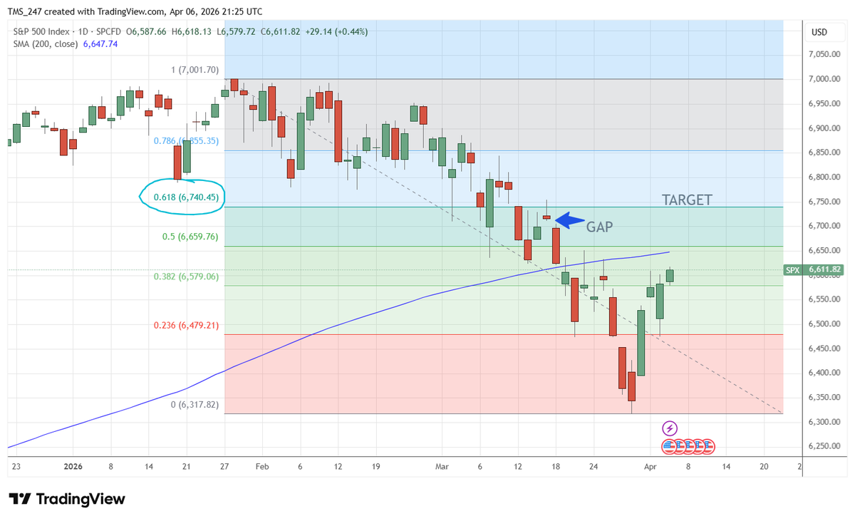 MasterMarketTmr's tweet photo. SPX bounce Target... https://t.co/JQjQEScfTn