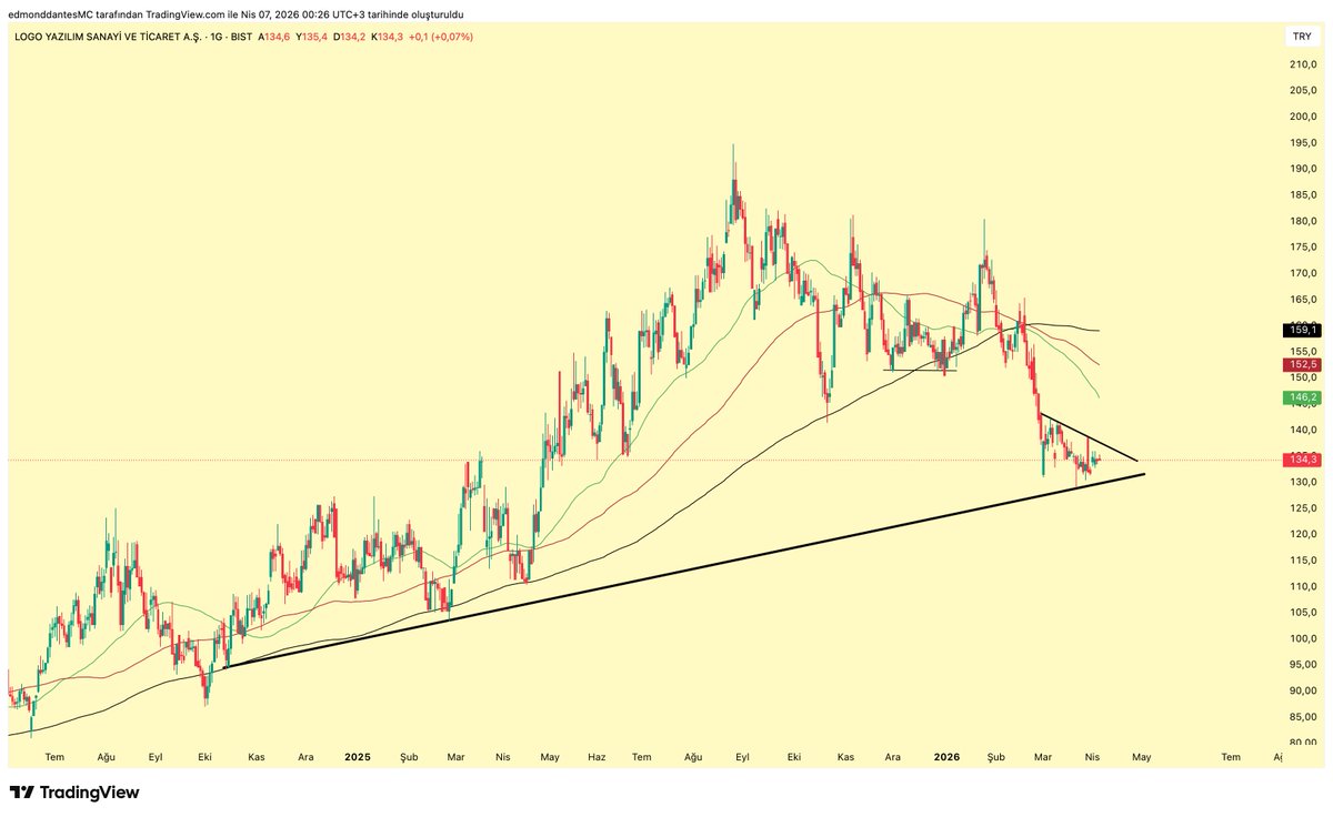 crypto_dantes's tweet image. Gecenin Grafiği - 9: #LOGO 

Şöyle güzel bir yükselen trend var ama bir süredir epey cansız.

Güncel trend destek seviyesi 129 TL.

Çok da önemli olmayan mini düşen 138.5 TL, kırılırsa belki momentum katabilir.