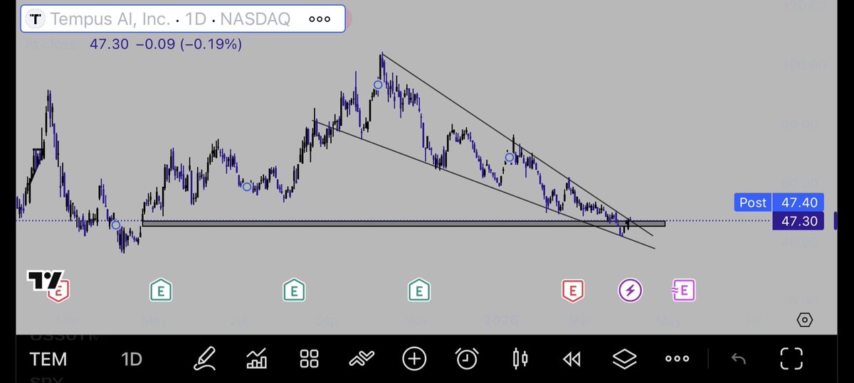 TCM00SE's tweet photo. $TEM Daily. Falling wedge right into the gap. https://t.co/MRKz39I3EC