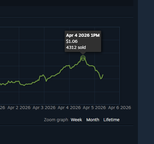 lepajeecs's tweet image. For some weird reason, the Fracture Case has seen a major pullback. It's only the fracture case, no other cases are dropping right now.

#cs2 #counterstrike #counterstrike2 #steam #gaming #fps