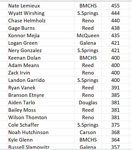 RGJpreps's tweet photo. Baseball Leaders, 5A- North https://t.co/uhWXm8ZZMO