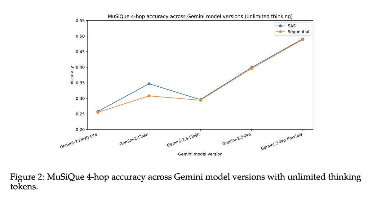 fly51fly's tweet photo. [CL] Single-Agent LLMs Outperform Multi-Agent Systems on Multi-Hop Reasoning Under Equal Thinking Token Budgets
D Tran, D Kiela [Stanford University] (2026)
https://t.co/wIWG9B6V04 https://t.co/9nB2KfxtjY