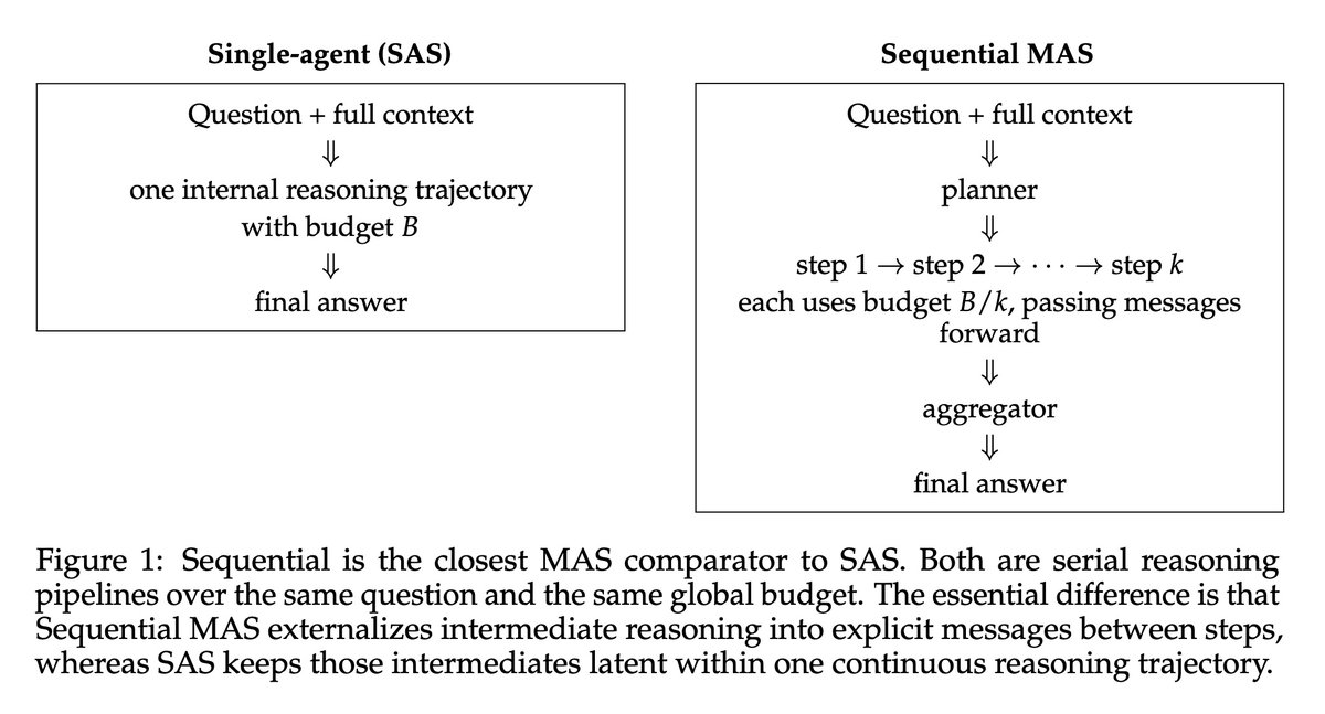fly51fly's tweet photo. [CL] Single-Agent LLMs Outperform Multi-Agent Systems on Multi-Hop Reasoning Under Equal Thinking Token Budgets
D Tran, D Kiela [Stanford University] (2026)
https://t.co/wIWG9B6V04 https://t.co/9nB2KfxtjY