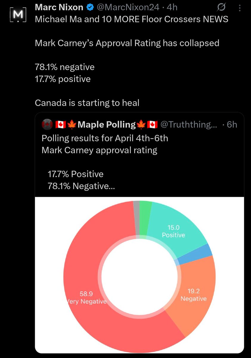 gator_gum's tweet photo. I hope you're sitting down for this one...

The guys that tell you polls are reliable, until they don't like them have a new play.

They've created their own polling.

"Maple Polling" Marc Nixon is now promoting Maple Polling after telling you how terrible polls are.

This is next level shit.

They've started their own polling.