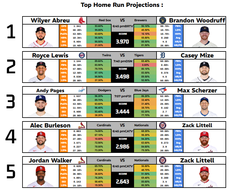 ProxiProps's tweet photo. Top 5 MLB HomeRun Projections on the Model!  

Wilyer +423 
Royce +620 
Pages +568 
Alec +500 
JW +553  

Lets see sum go through the hoop here! https://t.co/9WoWe7d2y6