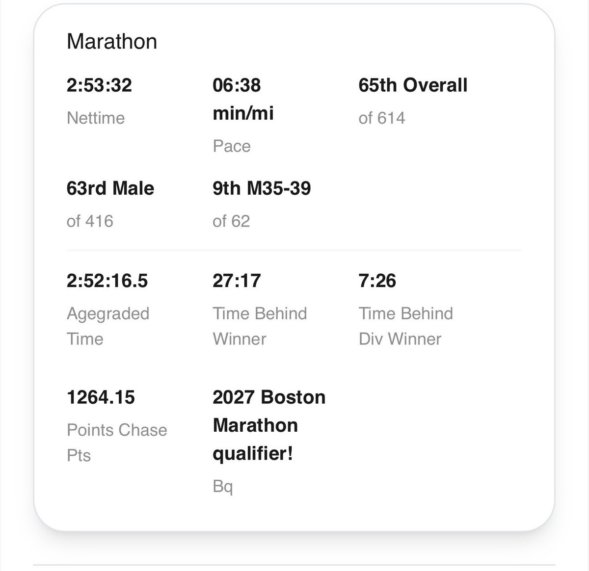 Ran my 3rd marathon on Saturday and qualified for the 2027 Boston Marathon. Took 6 minutes off my PB and ran a 2:53:32, couldn't be happier with the result. A solid 20 week training block paying off perfectly.