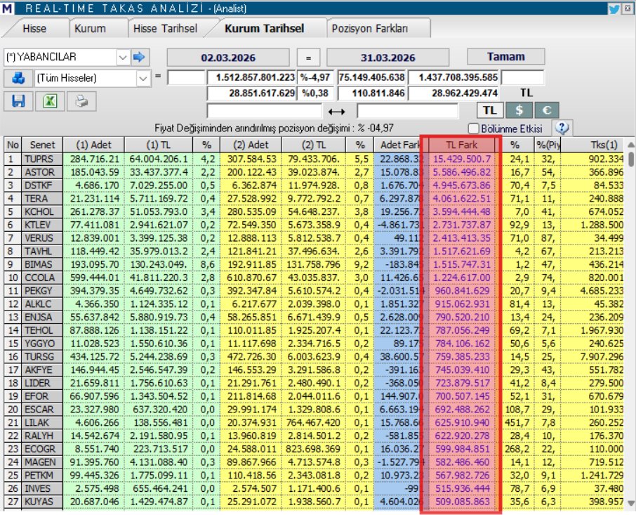 Borsaci_Dayim's tweet image. MART ayında yabancı takasında TL bazlı en yüksek artış yaşayan kağıtlar aşağıda görselde paylaştım.

 İşte ilk 27 :
1️⃣ #TUPRS (15.4 Milyar TL 🚀)
2️⃣ #ASTOR (5.5 Milyar TL)
3️⃣ #DSTKF (4.9 Milyar TL)
4️⃣ #TERA
5️⃣ #KCHOL
6️⃣ #KTLEV
7️⃣ #VERUS
8️⃣ #TAVHL
9️⃣ #BIMAS
🔟 #CCOLA
Devamı :