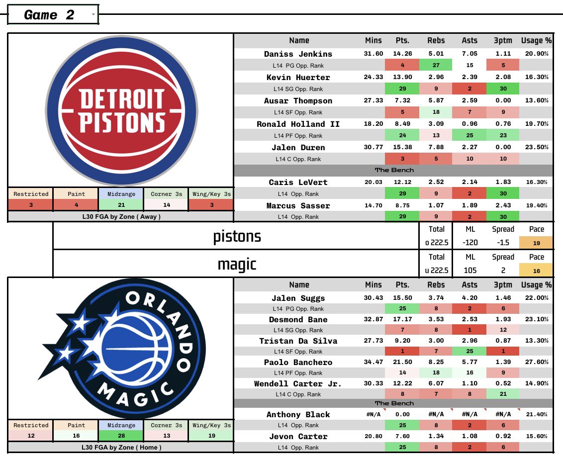 ProxiProps's tweet photo. NBA sheets and projections for 4/5 🍇 🤞🏽

Wemby vs Embiid is gon feed 🫵🏽
Take advantage of these match ups. Lot of high and low projections out there.
Jok and deni

  #Parlay #Luka #pickoftheday #cashed #lotto #SGA #fanduel #draftkings 📷 #paulgeorge #PrizePicks #UnderdogFantasy https://t.co/z3rEj2Saci