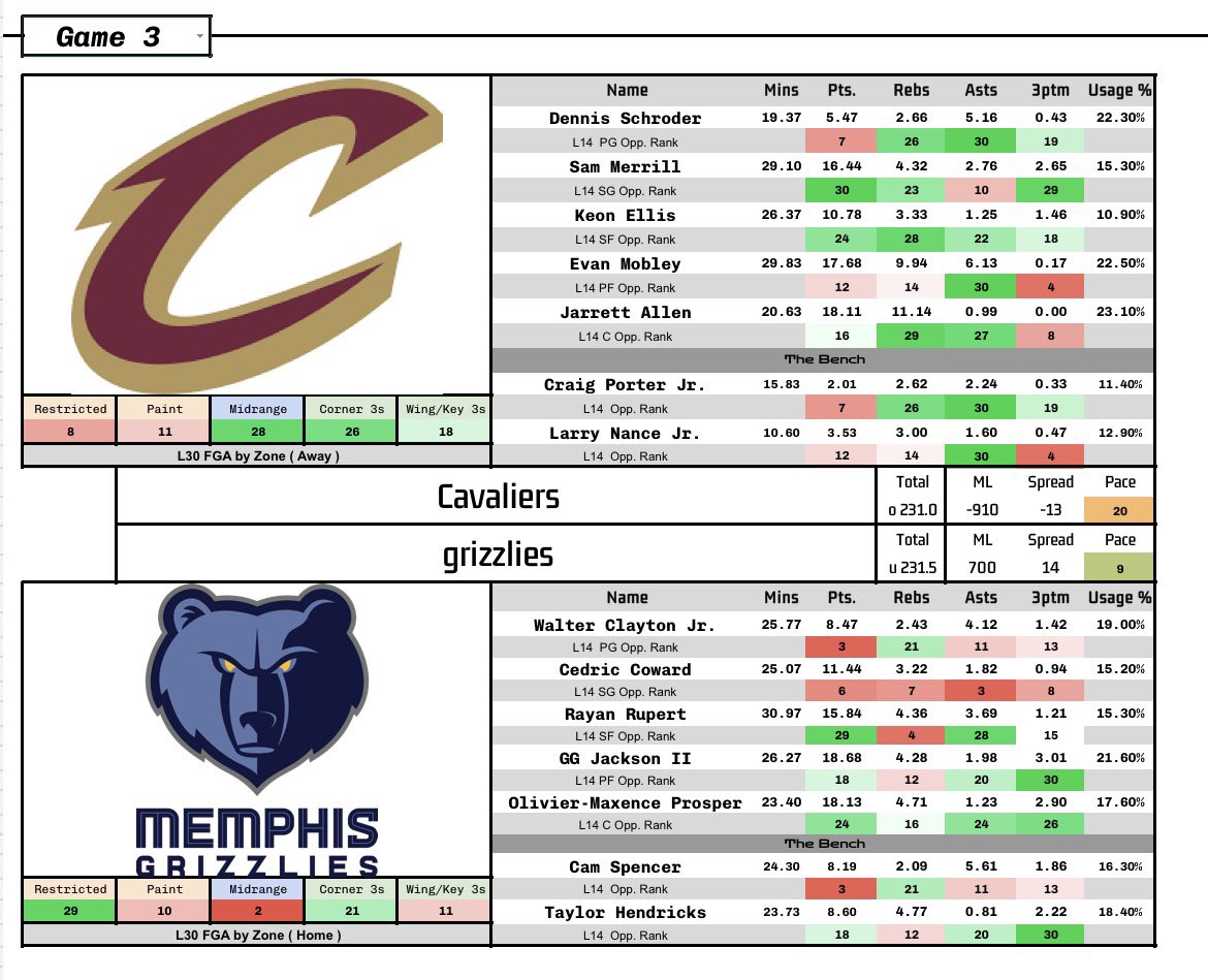 ProxiProps's tweet photo. NBA sheets and projections for 4/5 🍇 🤞🏽

Wemby vs Embiid is gon feed 🫵🏽
Take advantage of these match ups. Lot of high and low projections out there.
Jok and deni

  #Parlay #Luka #pickoftheday #cashed #lotto #SGA #fanduel #draftkings 📷 #paulgeorge #PrizePicks #UnderdogFantasy https://t.co/z3rEj2Saci