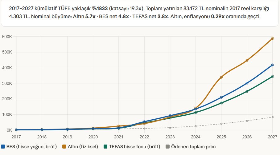eybcanli's tweet photo. Enflasyon muhasebesi, yönetim gider kesintisi, devlet katkısı, stopaj dahil bir öğretmenin en düşük BES primi ile 2017-2027 arasında yapacağı birikimin aynı tutarlarla altın veya TEFAS alınmasıyla karşılaştırılması. Claude simülasyonu https://t.co/xUcqJ84Npk