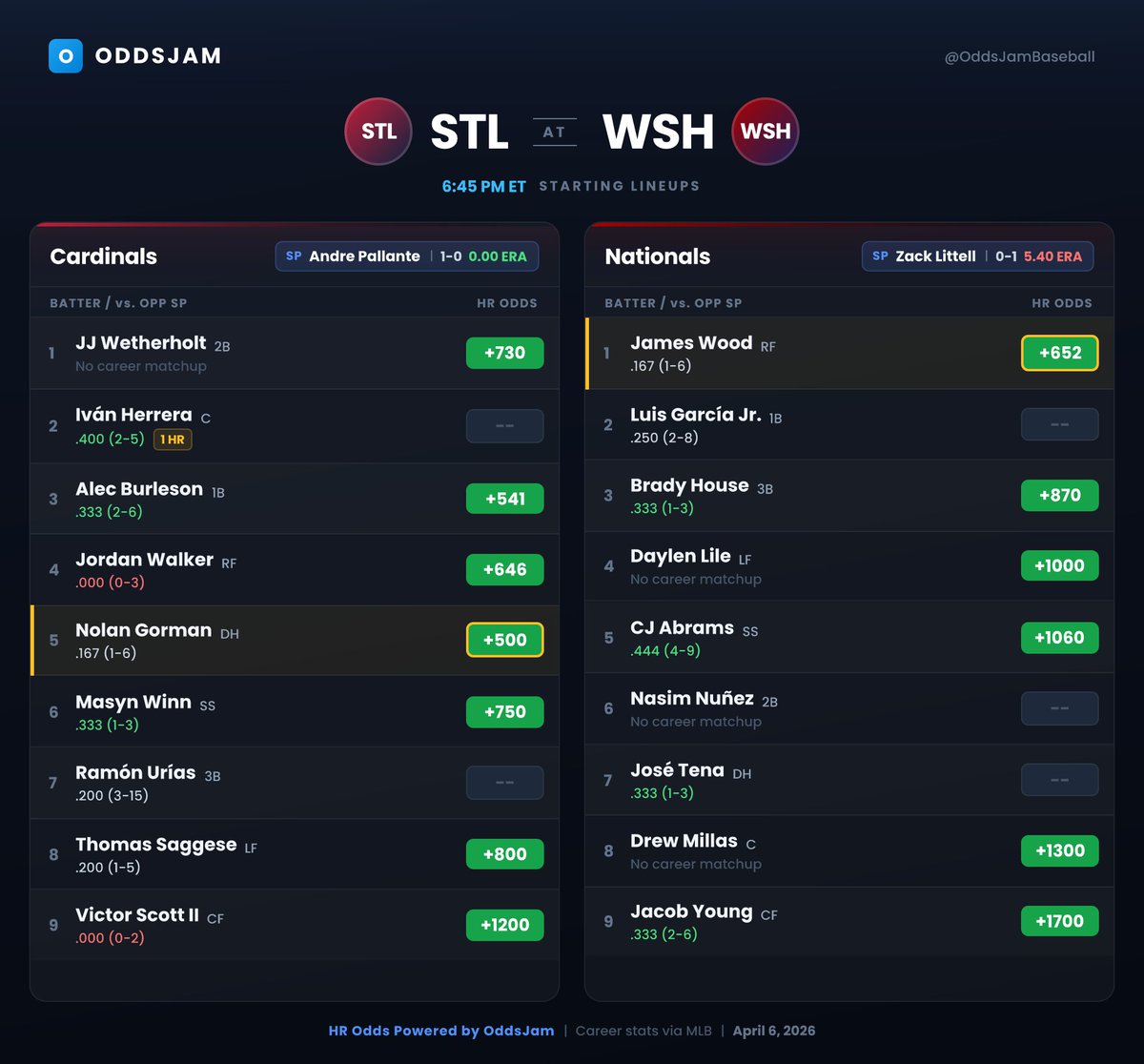 OddsJam Baseball tweet media