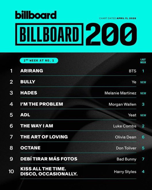 07.04.26 || خبر  

يواصل ألبوم ARIRANG لبانقتان بسط هيمنته على مخطط Billboard 200، محافظًا على صدارته للأسبوع 2 على التوالي
وسجّل الألبوم خلال أسبوعه 2,  187 ألف وحدة في امريكا عقب انطلاقة استثنائية بلغت 641 ألف وحدة في أسبوعه 1 كأكبر افتتاحية لألبوم في عام 2026 حتى الآن

_MO
