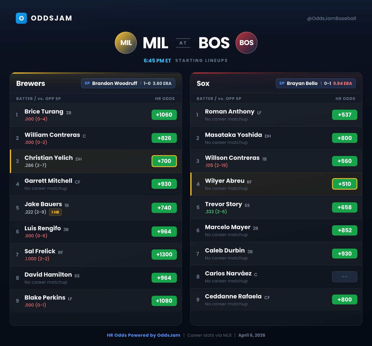 OddsJam Baseball tweet media