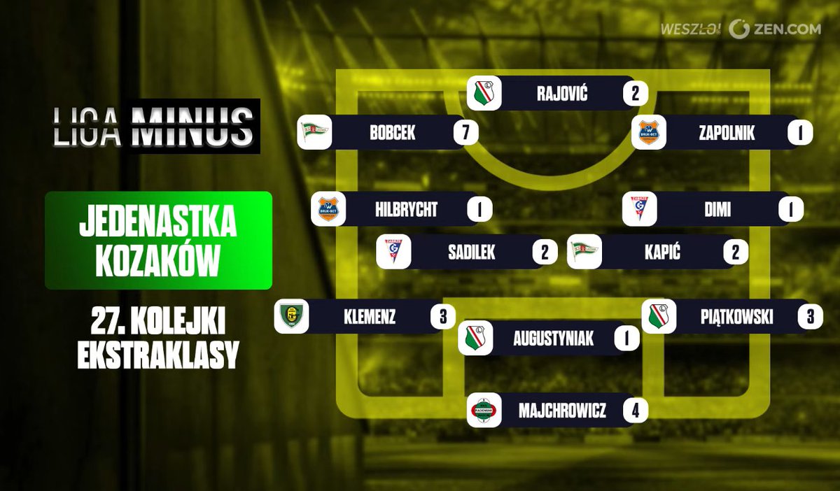 WeszloCom's tweet photo. Nasza jedenastka kozaków 27. kolejki Ekstraklasy!

Coś byście zmienili? https://t.co/OheilfmCXS