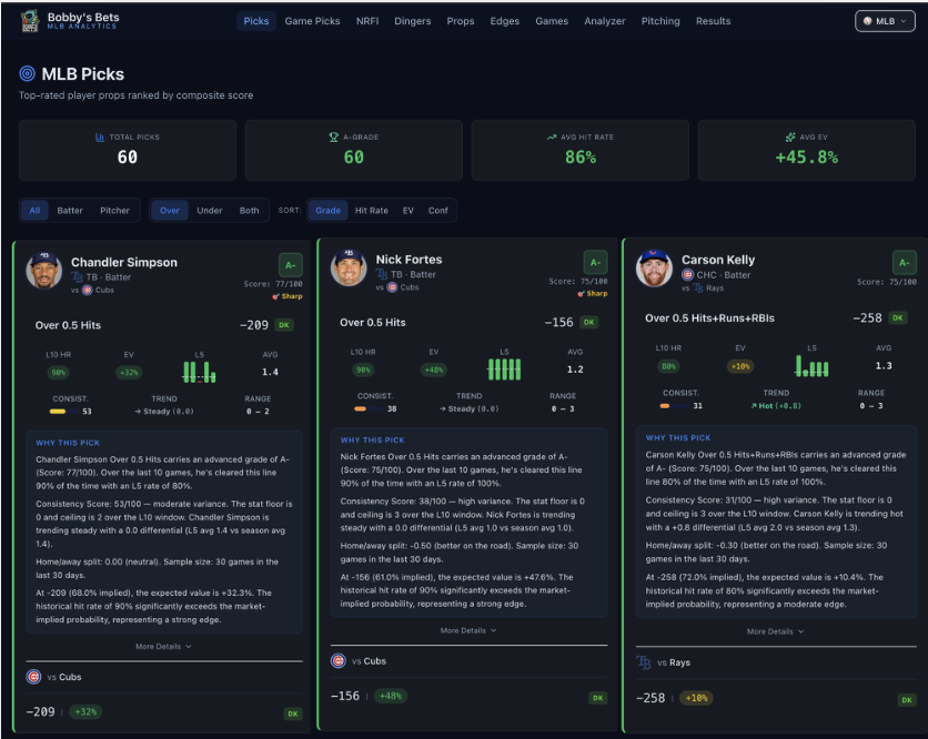 BobbyBetBot's tweet photo. The model is off to a hot start today! It goes 3-0 on MLB plays for the Cubs v Rays game🔥

If you parlayed them together, you would have a nice 3 man parlay at +237 odds!💰

Get all of the plays and insights for just $1 and gain access to the community to cook up your favorite plays for today🔥

$1 promo
-> https://t.co/wrME6f6rQj